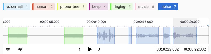 Audio waveform annotated with coloured segments labeled voicemail, human, phone tree, beep, ringing, music and noise